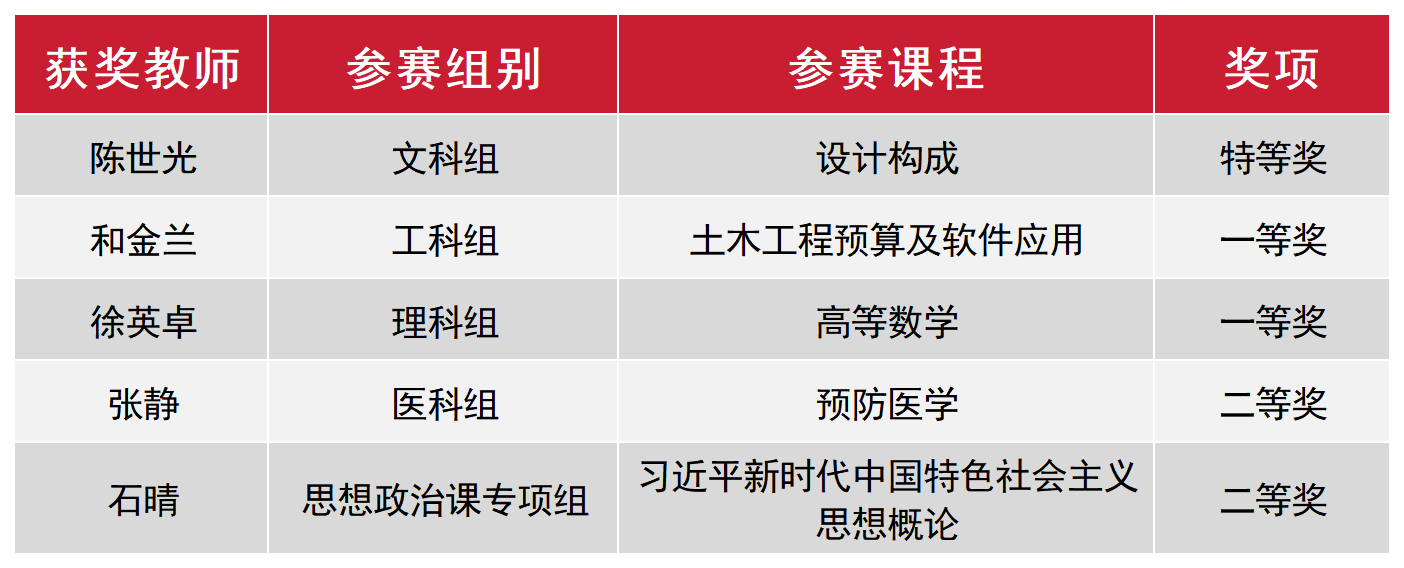 全省同类唯一!2026世界杯官方合作网站在省高校青年教师教学竞赛中获5项大奖 + 特等奖 + 优秀组织奖!